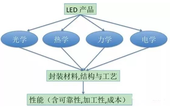 【兆恒機械】LED封裝結構、工藝發展現狀及趨勢